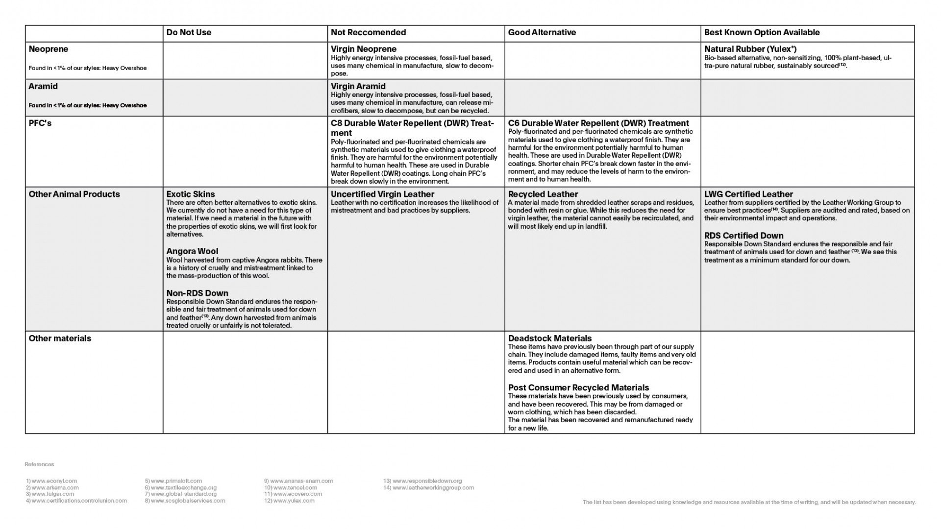 Preferred Material List Pas Normal Studios